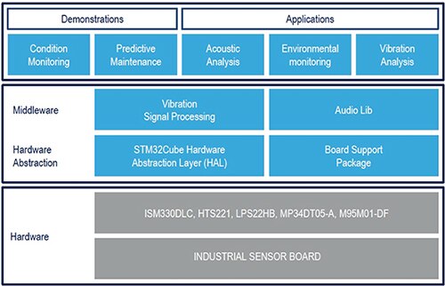 Diagram of ST STSW-BFA001V1 software distribution