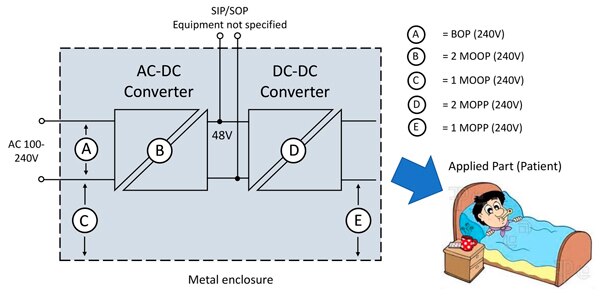 需要高隔离 DC/DC 转换器、I 类设备的连接方案示意图