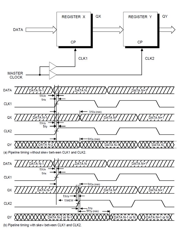 Diagram of clock time skew can affect operations of a pipelined register