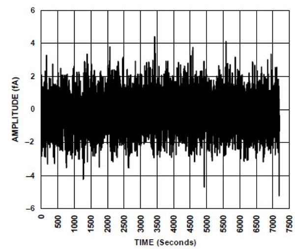 Graph of system noise when sampling at 0.83 SPS for 120 minutes