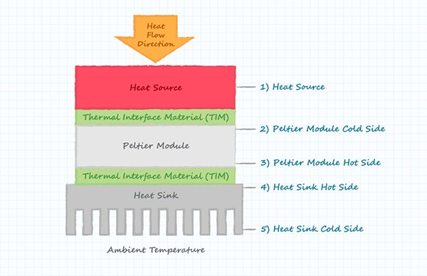 Diagram of Peltier module transfers heat from the source to the heatsink