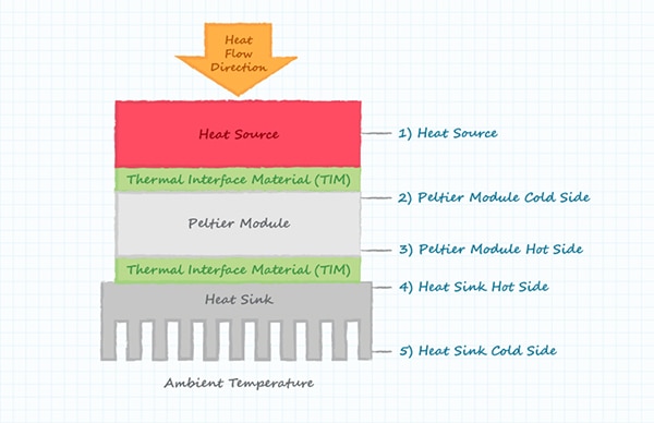 珀尔帖模块将热量从热源传递到散热器的示意图