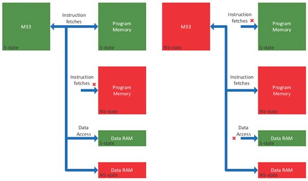 NXP 的 LPC55S6x 微控制器示意图（点击放大）