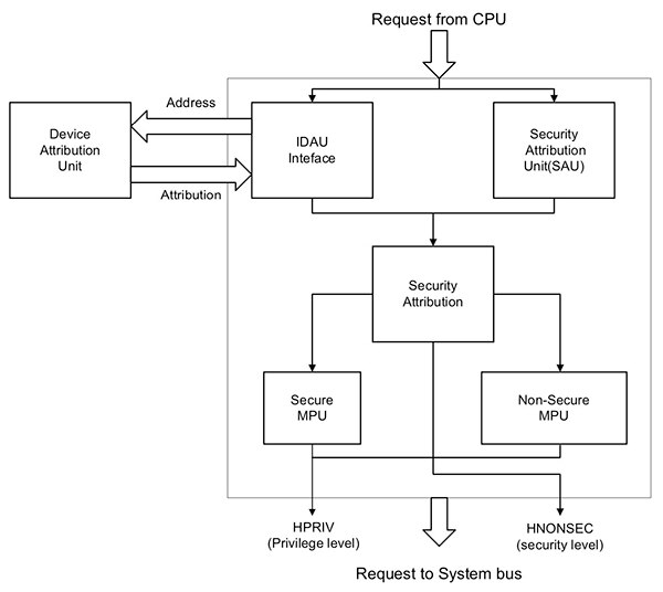 NXP 的 LPC55S6x 微控制器在匯流排交易層級保護存取權限的示意圖