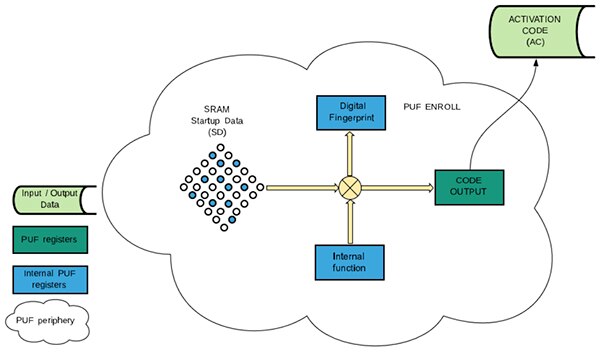 NXP LPC55S6x 微控制器的集成 PUF 示意图