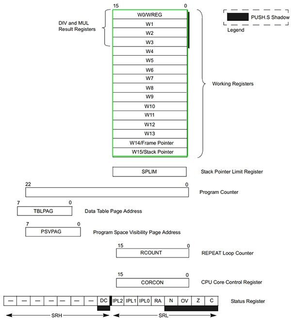 Diagram of Microchip PIC24F programming model