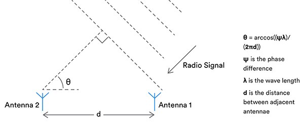 Diagram of angle of arrival of a radio signal