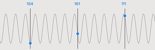 Graph of signal from a single transmitter exhibits a different phase upon arrival