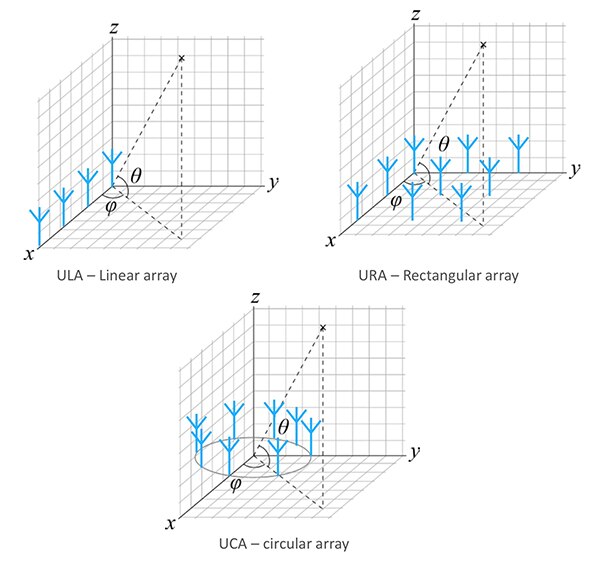 Diagram of AoA and AoD direction finding techniques