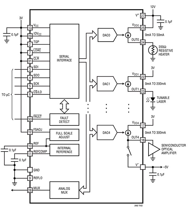 Analog Devices 的 LT2662 多通道 DAC 示意圖