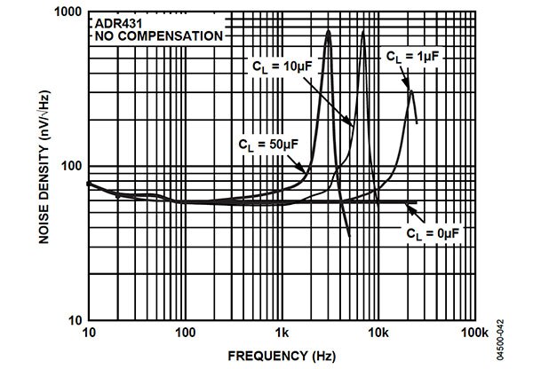 Graph of ADR431BRZ-REEL7’s noise density vs. frequency