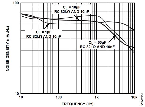 Graph of ADR43x noise reduction