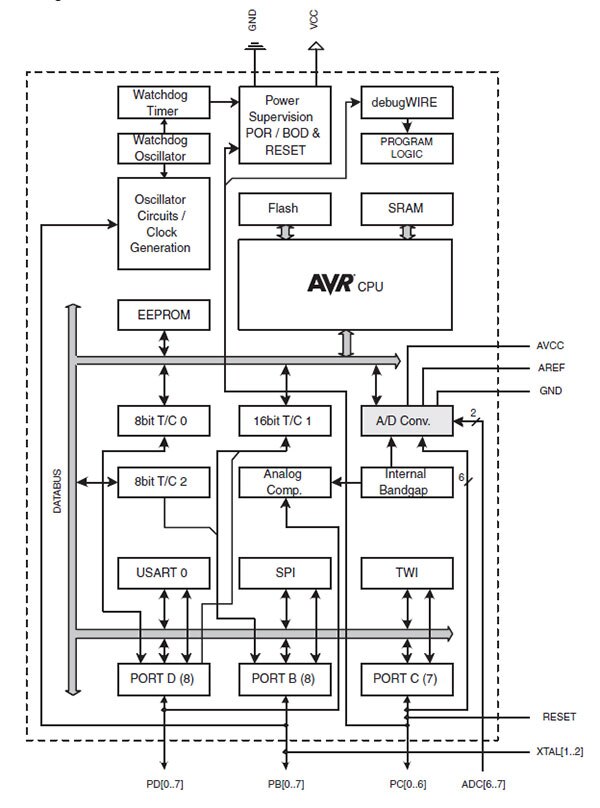 Microchip 的 ATmega328P 8 位微控制器功能框图
