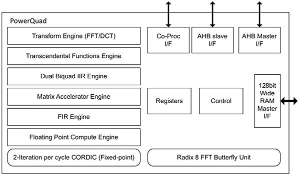 NXP Semiconductors 的 LPC55S6x 微控制器系列示意图