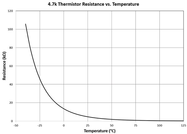 Graph of resistance-versus-temperature response of a typical NTC thermistor