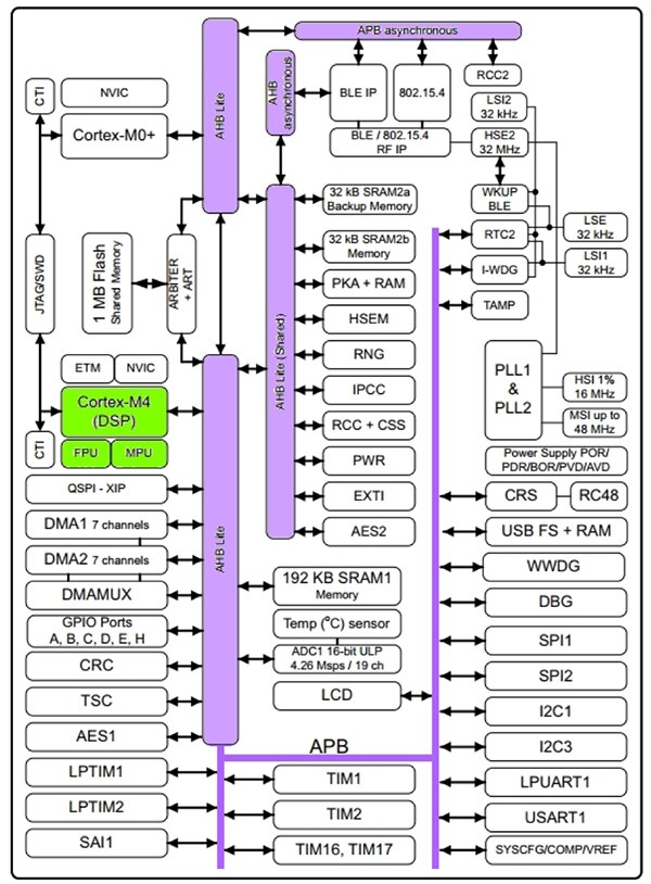 STMicroelectronics 的 STM32WB55RGV6 微控制器示意图