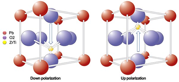 Diagram of F-RAM technology takes advantages of two equally stable energy states