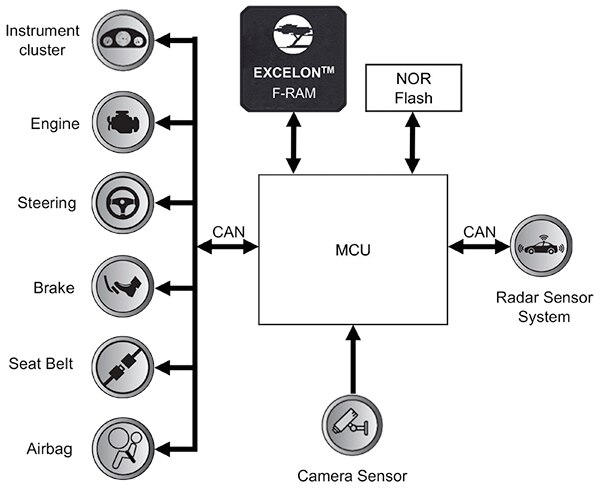 用于存储关键数据的 Excelon F-RAM 器件与 NOR 闪存器件结合使用的示意图