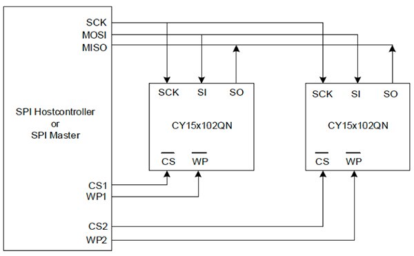 連接到主機處理器的共用 SPI 匯流排示意圖