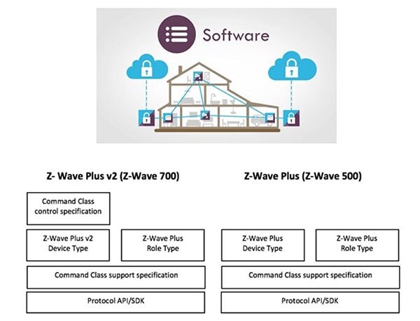 Z-Wave 是一种无线网状组网技术的示意图