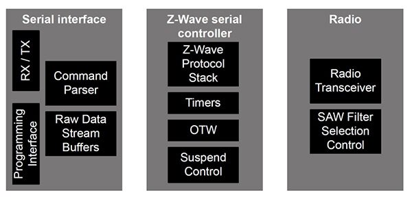 Silicon Labs 的 EFR32ZG14 Zen Gecko 调制解调器 SoC 框图
