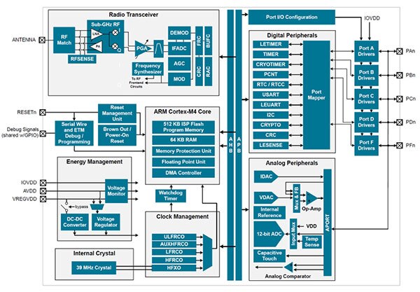 Silicon Labs 的 ZGM130S SiP 模块框图（点击放大）