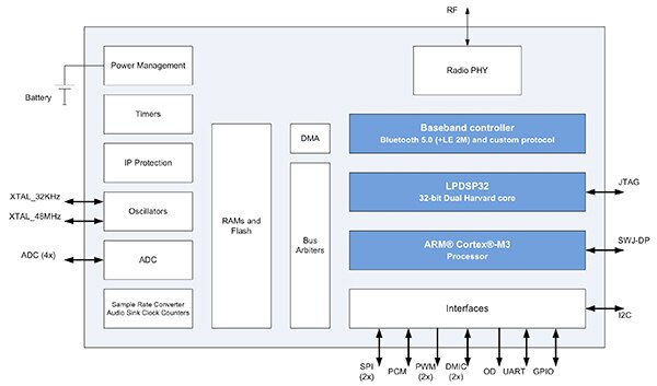 ON Semiconductor 的 RSL10 SiP 模块示意图