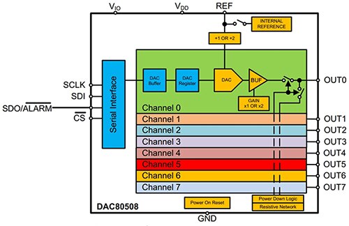 Texas Instruments 的 DAC80508 DAC 示意图