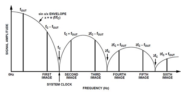 Diagram of spectral view of a DDS with a system clock frequency of fc and an output frequency of fout