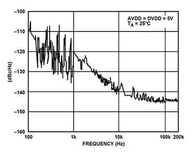 Graph of phase noise depends upon the quality of the MCLK