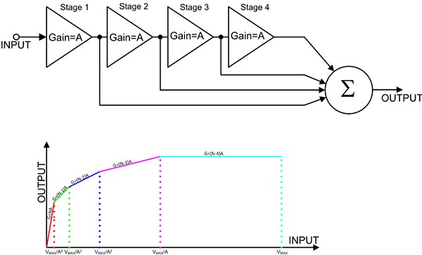 Diagram of simple conceptual model of a series connection of multiple linear amplifiers