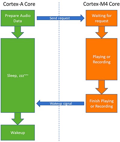 Diagram of heterogeneous multicore processors