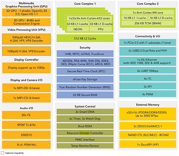 Diagram of NXP i.MX 8M Mini processor (click to enlarge)