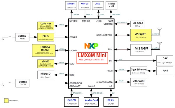 NXP i.MX 8M Mini EVK 板组示意图（点击放大）