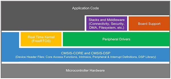 Diagram of NXP MCUXpresso software development kit (SDK)