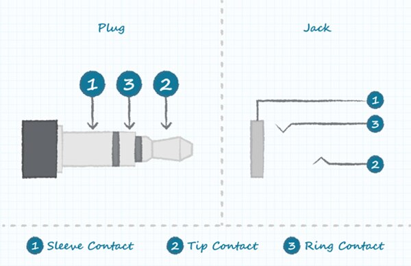 Diagram of basic switchless three-conductor audio jack