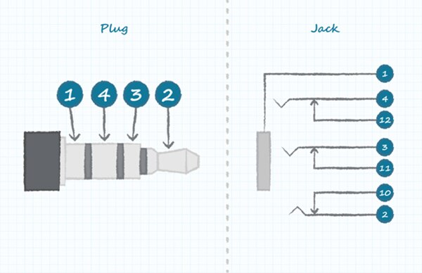 Diagram of four-conductor plug and socket with one tip and two ring switches