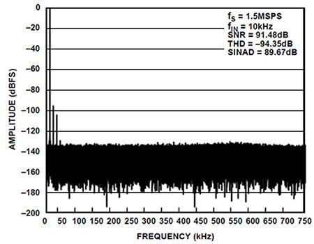 10 kHz、10 V p-p 輸入時的 FFT 圖
