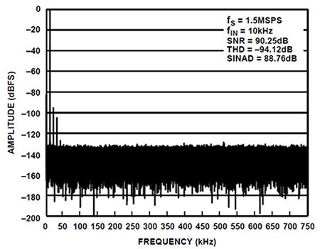 10 kHz、5 V p-p 輸入的 FFT 圖