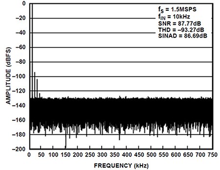 10 kHz、2.5 伏峰-峰输入的 FFT 图