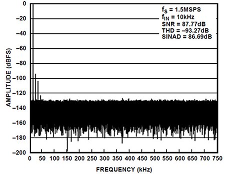 10 kHz、2.5 V p-p 輸入的 FFT 圖