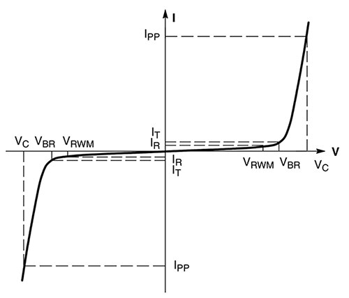 双向 TVS 二极管的电压/电流特性示意图
