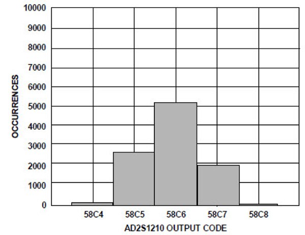 Graph of EXE transmitting in a 10-bit angular accuracy mode