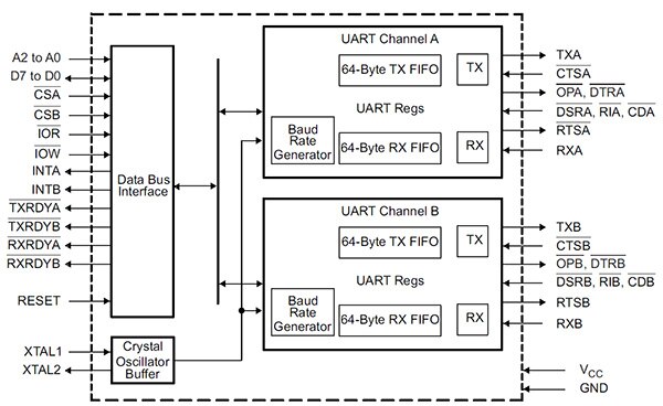 Functional block diagram of the 3 Mbit/s Texas Instruments TL16C752D dual UART