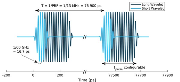 Graph of Acconeer A111 pulsed coherent radar device