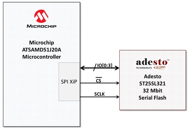 Microchip 的 ATSAMD51J20A 32 位微控制器示意图