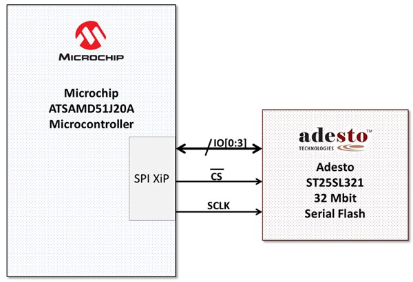 Microchip 的 ATSAMD51J20A 32 位元微控制器示意圖
