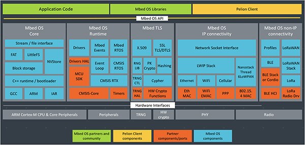 由三个主要层组成的 Mbed 架构示意图（点击放大）