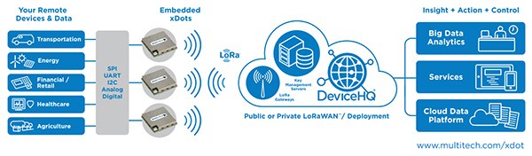Multi-Tech Systems xDot 模块示意图