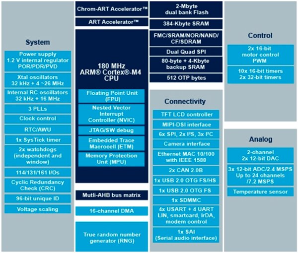 STMicroelectronics 的 STM32F469IGH6TR 屬於 180 MHz Arm Cortex-M4 處理器示意圖